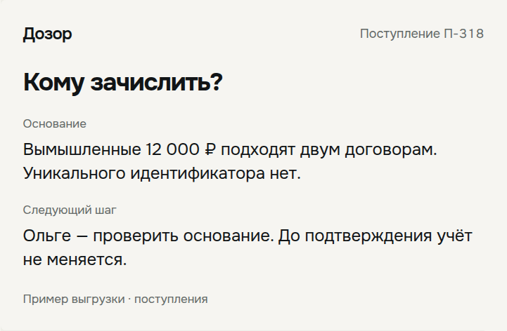 Вымышленный пример: Кому зачислить?. Вымышленные 12 000 ₽ подходят двум договорам. Уникального идентификатора нет. Следующий шаг: Ольге — проверить основание. До подтверждения учёт не меняется.